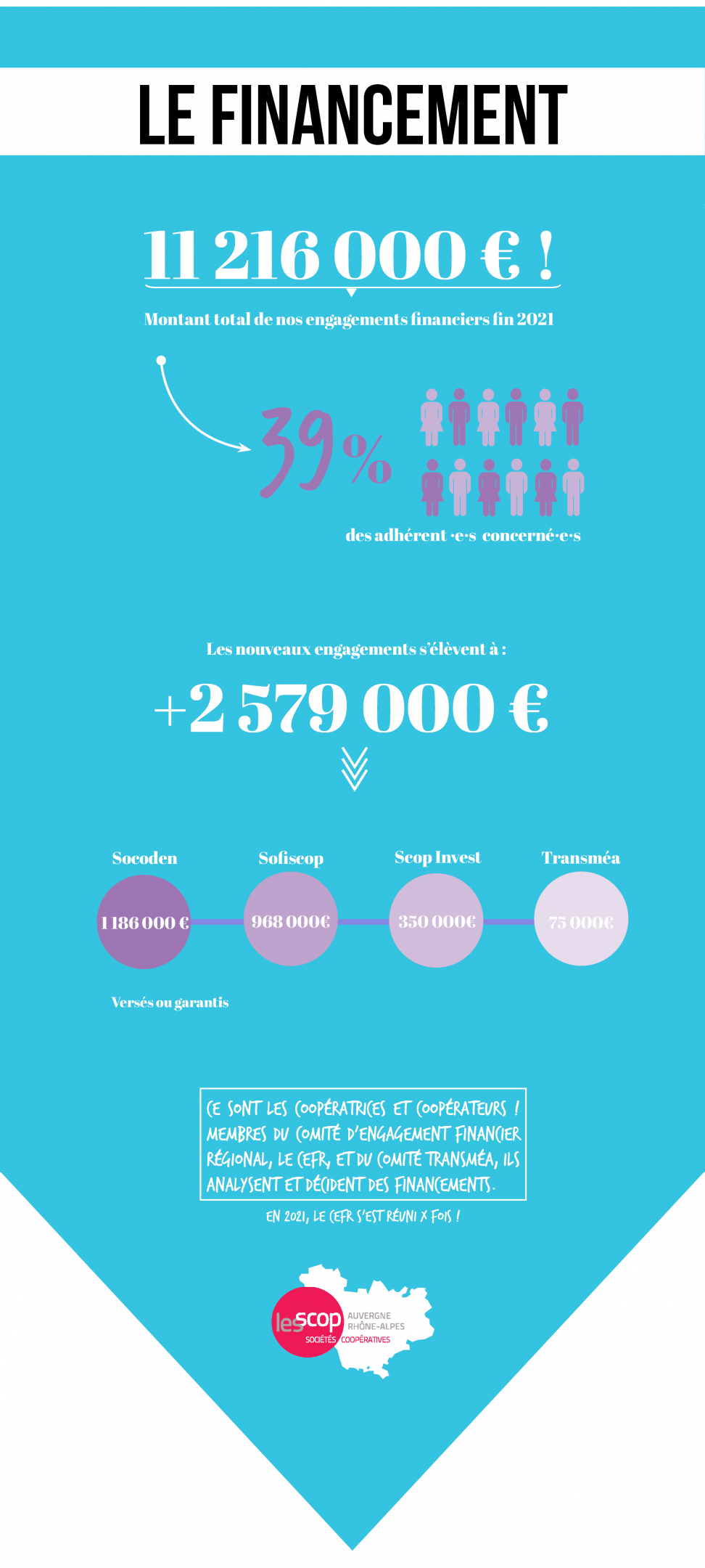 Le financement